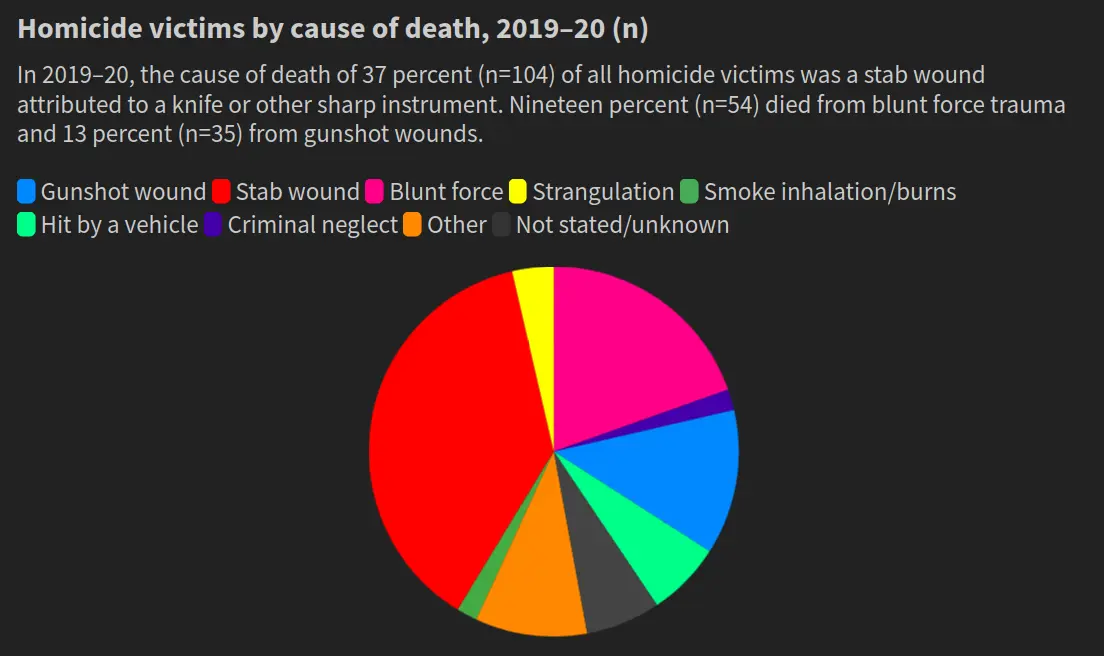 Graph showing above description